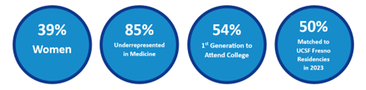 SJV Prime Medical Student Profile (2023-2026)